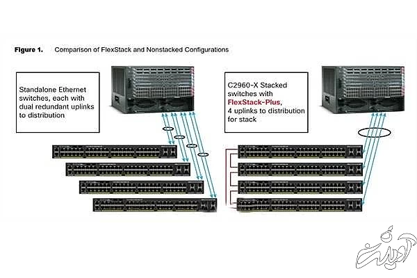 مقایسه اجمالی سوییچ های سیسکو